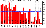 Solar PV/Inverter Performance Weekly Solar Energy Production Value