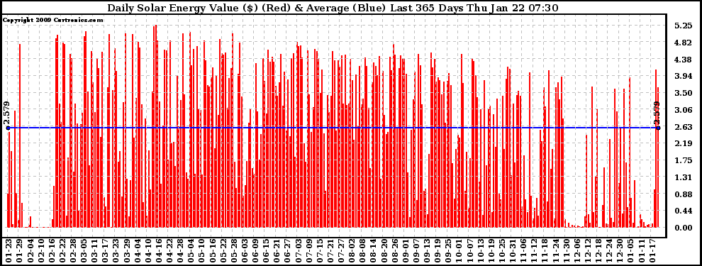 Solar PV/Inverter Performance Daily Solar Energy Production Value Last 365 Days