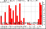 Solar PV/Inverter Performance Daily Solar Energy Production Value