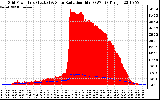 Solar PV/Inverter Performance Grid Power & Solar Radiation