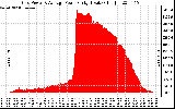 Solar PV/Inverter Performance Inverter Power Output