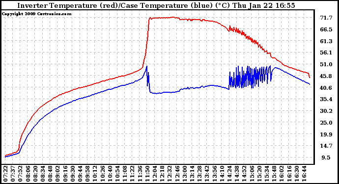 Solar PV/Inverter Performance Inverter Operating Temperature