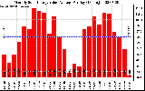 Solar PV/Inverter Performance Monthly Solar Energy Value Average Per Day ($)