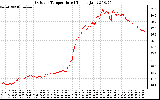 Solar PV/Inverter Performance Outdoor Temperature