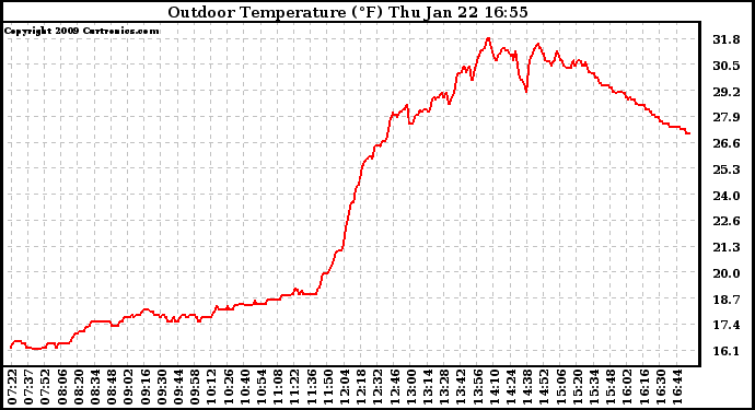 Solar PV/Inverter Performance Outdoor Temperature