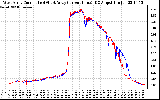 Solar PV/Inverter Performance Photovoltaic Panel Current Output