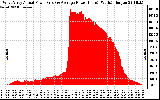 Solar PV/Inverter Performance West Array Actual & Average Power Output