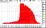 Solar PV/Inverter Performance West Array Actual & Running Average Power Output