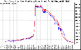 Solar PV/Inverter Performance Photovoltaic Panel Power Output