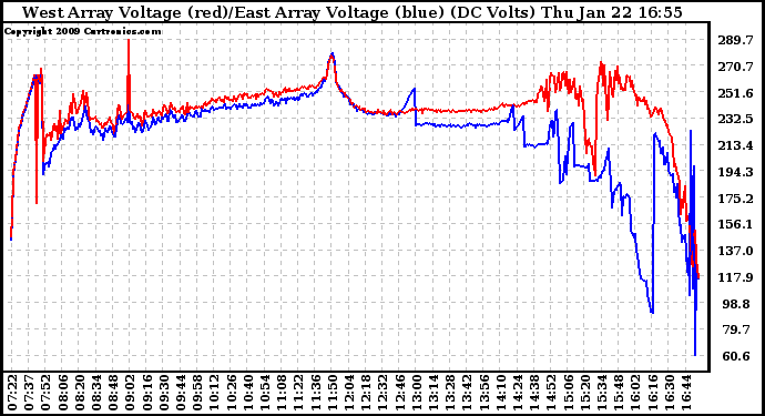 Solar PV/Inverter Performance Photovoltaic Panel Voltage Output