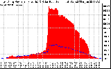 Solar PV/Inverter Performance East Array Power Output & Solar Radiation