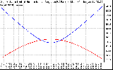 Solar PV/Inverter Performance Sun Altitude Angle & Sun Incidence Angle on PV Panels