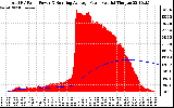 Solar PV/Inverter Performance Total PV Panel & Running Average Power Output