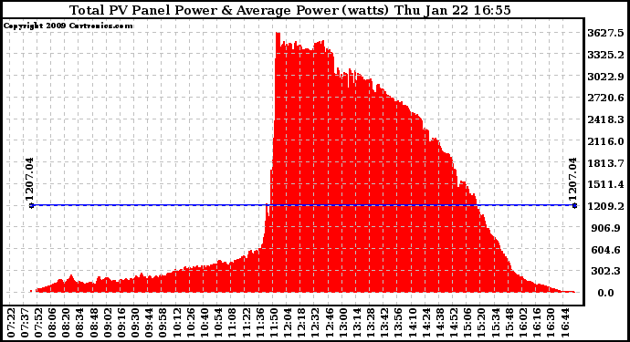 Solar PV/Inverter Performance Total PV Panel Power Output