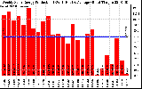 Solar PV/Inverter Performance Weekly Solar Energy Production