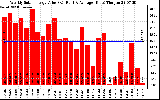 Solar PV/Inverter Performance Weekly Solar Energy Production Value