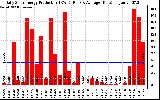 Solar PV/Inverter Performance Daily Solar Energy Production