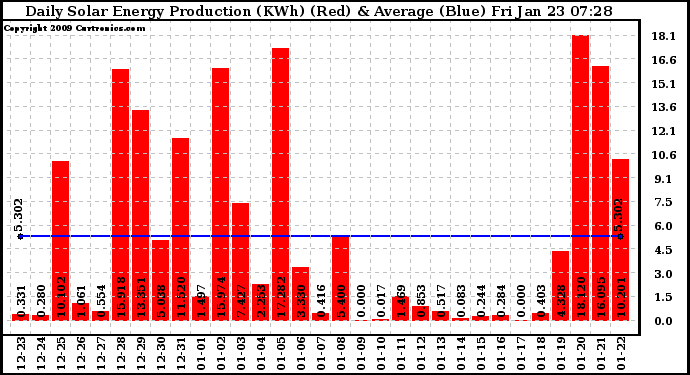 Solar PV/Inverter Performance Daily Solar Energy Production