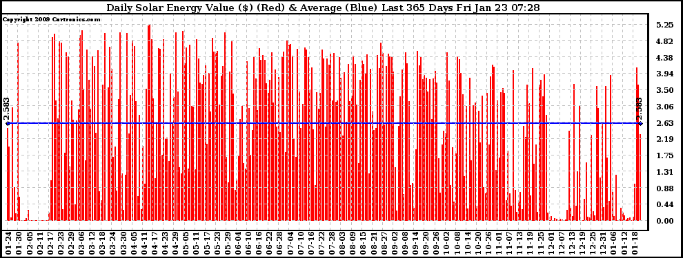 Solar PV/Inverter Performance Daily Solar Energy Production Value Last 365 Days