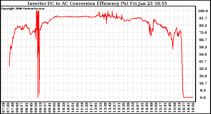 Solar PV/Inverter Performance Inverter DC to AC Conversion Efficiency