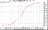 Solar PV/Inverter Performance Daily Energy Production