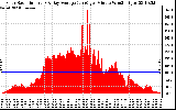 Solar PV/Inverter Performance Solar Radiation & Day Average per Minute