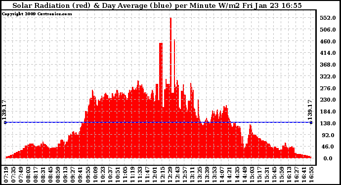 Solar PV/Inverter Performance Solar Radiation & Day Average per Minute
