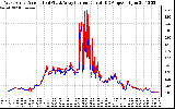 Solar PV/Inverter Performance Photovoltaic Panel Current Output