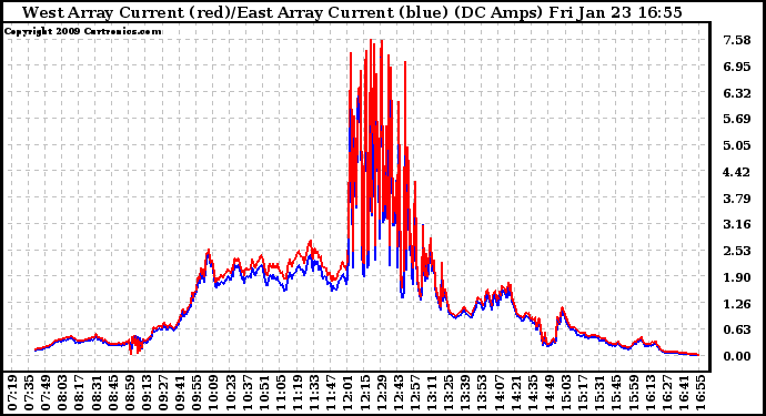 Solar PV/Inverter Performance Photovoltaic Panel Current Output