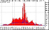 Solar PV/Inverter Performance West Array Power Output & Solar Radiation