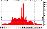 Solar PV/Inverter Performance West Array Actual & Average Power Output