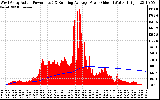 Solar PV/Inverter Performance West Array Actual & Running Average Power Output