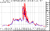 Solar PV/Inverter Performance Photovoltaic Panel Power Output