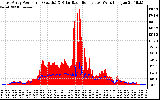 Solar PV/Inverter Performance East Array Power Output & Solar Radiation