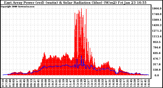 Solar PV/Inverter Performance East Array Power Output & Solar Radiation