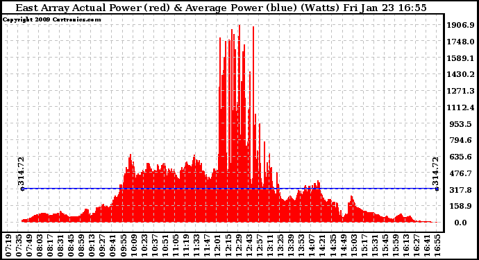 Solar PV/Inverter Performance East Array Actual & Average Power Output