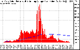 Solar PV/Inverter Performance East Array Actual & Running Average Power Output