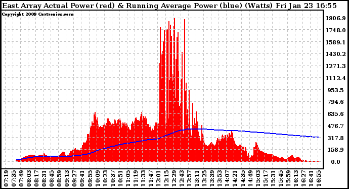 Solar PV/Inverter Performance East Array Actual & Running Average Power Output