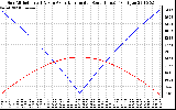 Solar PV/Inverter Performance Sun Altitude Angle & Azimuth Angle