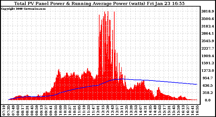 Solar PV/Inverter Performance Total PV Panel & Running Average Power Output