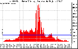 Solar PV/Inverter Performance Total PV Panel Power Output