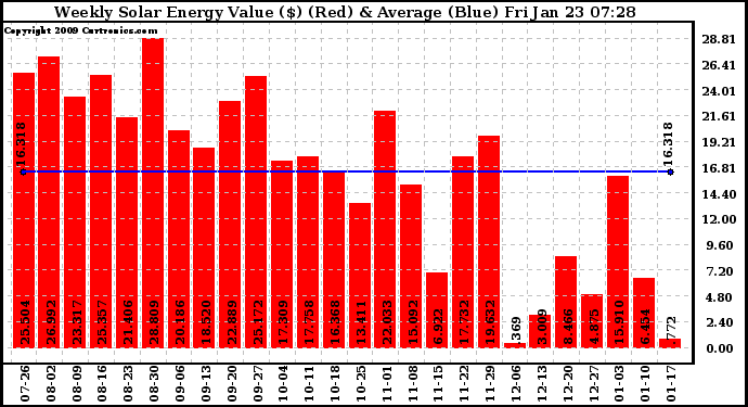 Solar PV/Inverter Performance Weekly Solar Energy Production Value