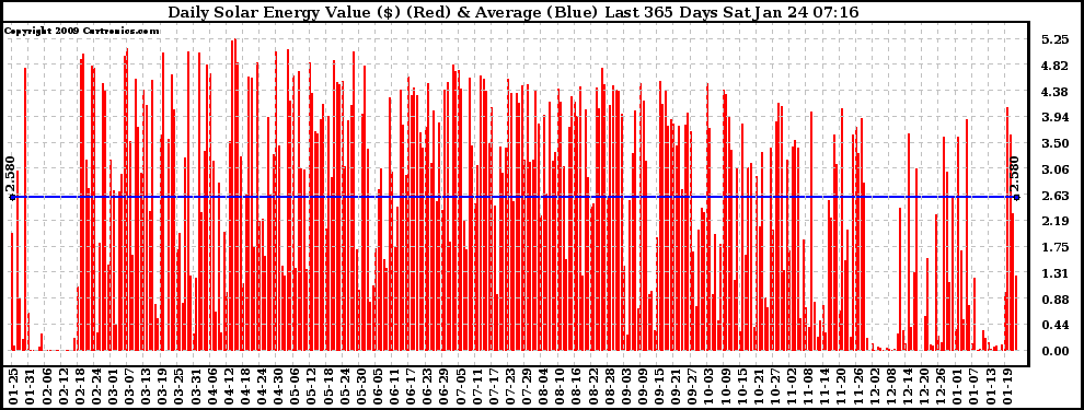 Solar PV/Inverter Performance Daily Solar Energy Production Value Last 365 Days