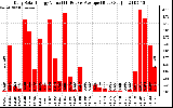 Solar PV/Inverter Performance Daily Solar Energy Production Value