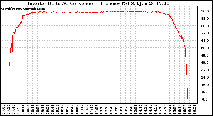 Solar PV/Inverter Performance Inverter DC to AC Conversion Efficiency