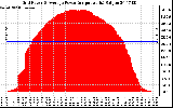 Solar PV/Inverter Performance Inverter Power Output