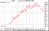 Solar PV/Inverter Performance Outdoor Temperature