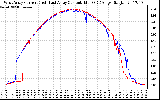 Solar PV/Inverter Performance Photovoltaic Panel Current Output