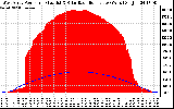 Solar PV/Inverter Performance West Array Power Output & Solar Radiation