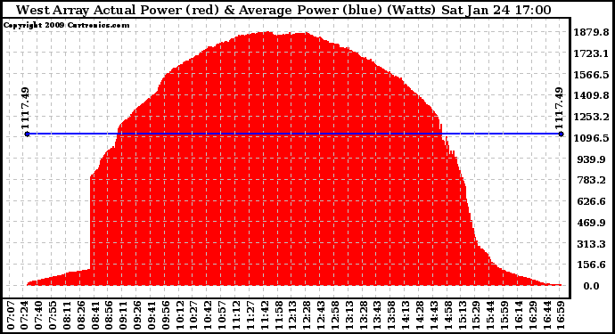 Solar PV/Inverter Performance West Array Actual & Average Power Output